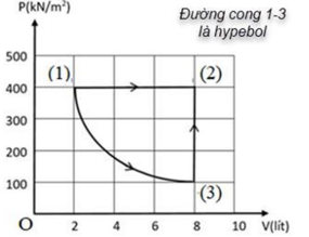 Một khối khí lí tưởng thực hiện quá trình biến đổi từ trạng thái (1) sang trạng thái (2) theo một (ảnh 1)