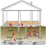Radon 222Rn 86  là một loại khí phóng xạ được giải phóng từ sự phân rã tự (ảnh 1)