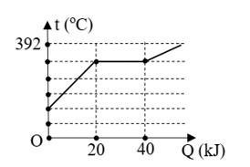 Tìm chiều dài cột không khí trong xilanh khi ghế để trống không có người ngồi theo đơn vị cm  (ảnh 1)