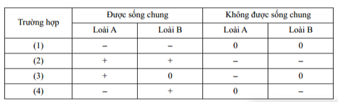 Bảng dưới đây mô tả sự biểu hiện các mối quan hệ sinh thái giữa 2 loài sinh vật A và B: (ảnh 1)