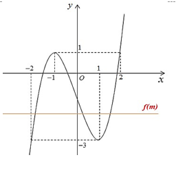 Cho hàm số y = f(x) liên tục trên R (ảnh 2)