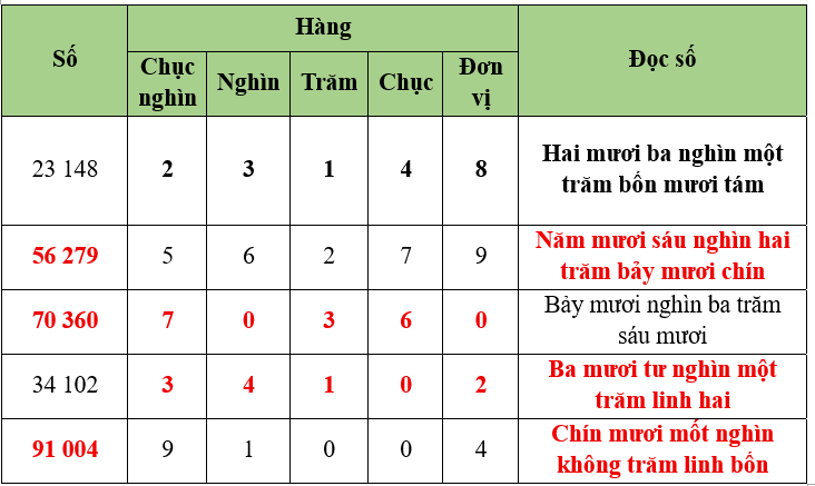Hoàn thành bảng sau (theo mẫu). (ảnh 2)