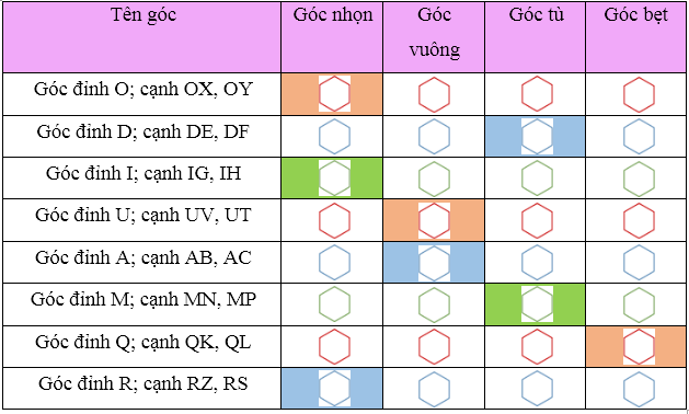 D&ugrave;ng thước đo độ để đo c&aacute;c g&oacute;c sau rồi ho&agrave;n th&agrave;nh bảng: (ảnh 2)