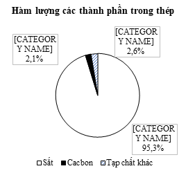 Thành phần của một loại thép được biểu diễn trong biểu đồ dưới đây:  Khối lượng sắt trong một thanh thép nặng 1 kg là (ảnh 1)