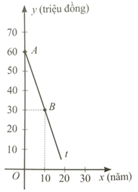 a) Chứng tỏ rằng y là hàm số bậc nhất của x, tức là y = ax + b (a khác 0). b) Trong hình vẽ bên, tia At là một phần của đường thẳng y = ax + b. Tìm a,b (ảnh 1)