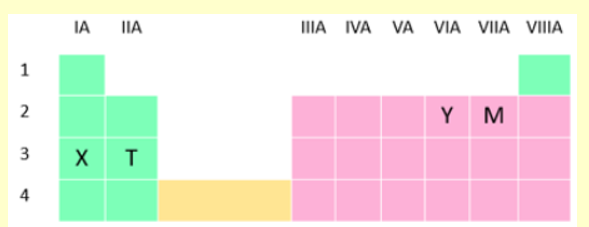 Cho oxide B c&oacute; c&ocirc;ng thức ph&acirc;n tử X2O. Tổng số hạt cơ bản trong B l&agrave; 92, trong đ&oacute; số hạt mang điện nhiều hơn số hạt kh&ocirc;ng mang điện l&agrave; 28 (ảnh 1)