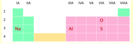 Cấu hình electron rút gọn của một số nguyên tử lần lượt là: (ảnh 1)