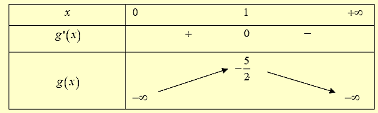 Số giá trị nguyên âm của tham số m để hàm số y = {1}{4}{x^4} + mx - 3/2x (ảnh 1)