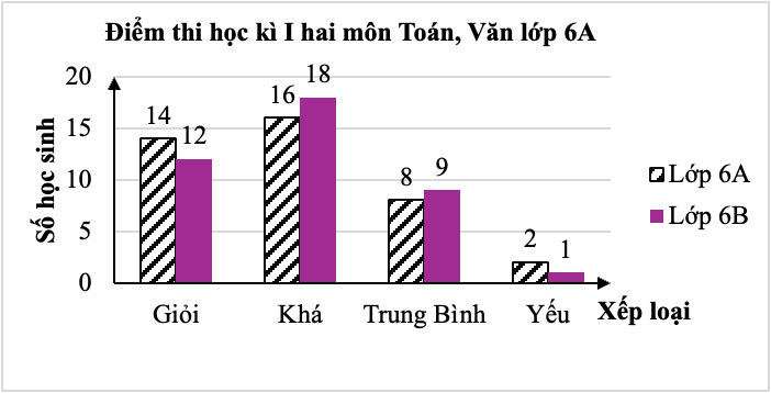 Xếp loại điểm thi học kì I hai môn Toán, Ngữ văn của hai lớp 6A trường THCS Ban Mai được biểu diễn trong biểu đồ cột kép sau: (ảnh 1)