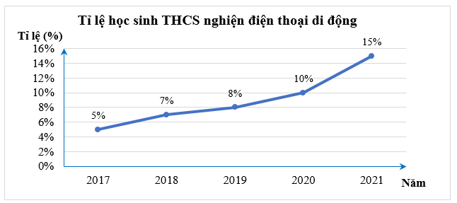Một nghiên cứu đã đưa ra tỉ lệ học sinh cấp THCS nghiện điện thoại di động trong những năm gần đây như biểu đồ dưới: (ảnh 1)