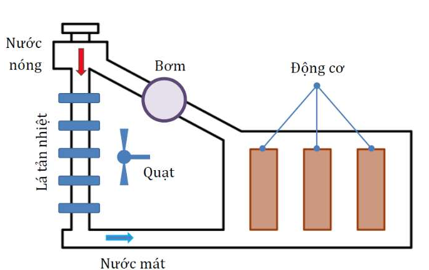 H&igrave;nh vẽ b&ecirc;n dưới biểu diễn hệ thống l&agrave;m m&aacute;t của động cơ &ocirc; t&ocirc;. Trong một lần thử nghiệm hệ thống (ảnh 1)