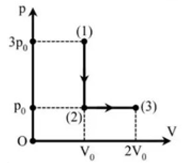 Một lượng khí lí tưởng xác định biến đổi từ trạng thái (1) sang trạng thái (2), từ trạng thái (2) sang trạng thái (ảnh 1)