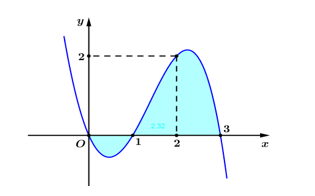 Diện tích hình phẳng được tô đậm trong hình vẽ trên bằng: (ảnh 1)