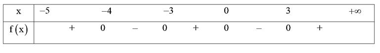 Bất phương trình {{x^3} - 9x} ln ( {x + 5}  có bao nhiêu nghiệm nguyên? (ảnh 1)