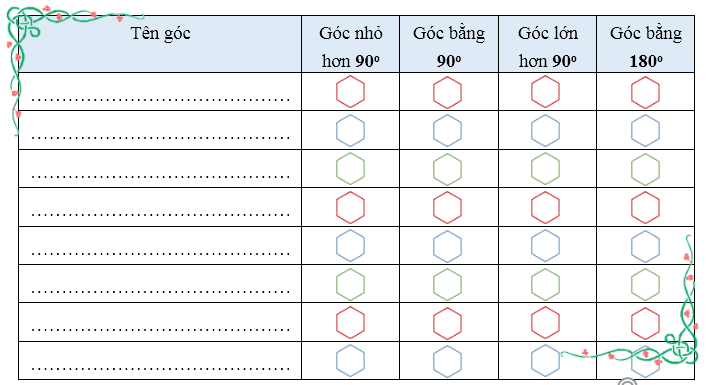 Dùng thước đo độ để đo các góc sau rồi hoàn thành bảng: (ảnh 1)