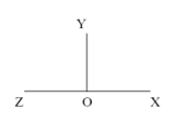 Em hãy vẽ góc vuông đỉnh O; cạnh OX, OY. Sau đó em hãy vẽ góc vuông đỉnh O; cạnh OY, OZ để tạo thành góc bẹt đỉnh O; cạnh OX, OZ. (ảnh 1)