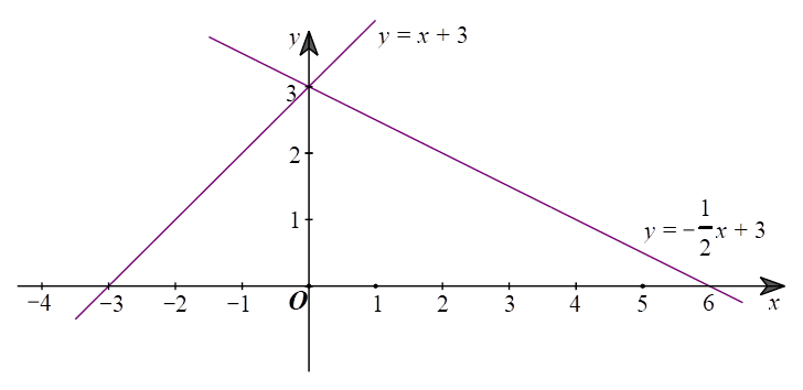 Cho hai hàm số y = x + 3 (1) và y =  -1/2x + 3.(2)  a) Vẽ đồ thị của hai hàm số trên cùng một mặt phẳng toạ độ. (ảnh 1)