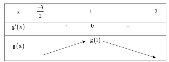 Cho hàm số f(x), đồ thị của hàm số (ảnh 2)