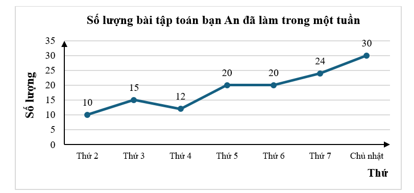 Quan sát biểu đồ dưới đây. (ảnh 1)