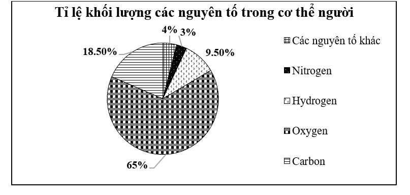 Cho biểu đồ thể hiện tỉ lệ các nguyên tố trong cơ thể của con người như sau: (ảnh 1)