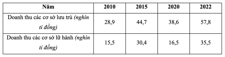 Cho bảng số liệu về doanh thu du lịch ở nước ta giai đoạn 2010 – 2022: (ảnh 1)