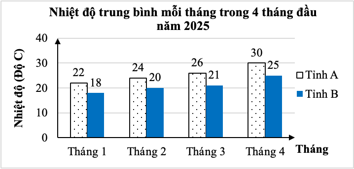 Biểu đồ cột k&eacute;p dưới đ&acirc;y biểu diễn nhiệt độ trung b&igrave;nh mỗi th&aacute;ng trong bốn (ảnh 1)