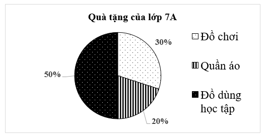 Nhà trường vận động mỗi bạn tặng một món quà cho các bạn học sinh vùng lũ lụt. Biểu đồ (ảnh 1)