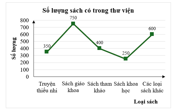 Biểu đồ sau cho biết số lượng các loại sách có trong thư viện của một trường. (ảnh 1)