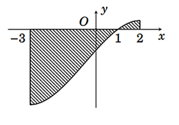 Gọi S là diện tích hình phẳng giới hạn bởi các đường (ảnh 1)