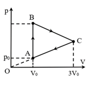 Một mol khí lí tưởng biến đổi trạng thái theo chu trình ABC như hình vẽ.  (ảnh 1)