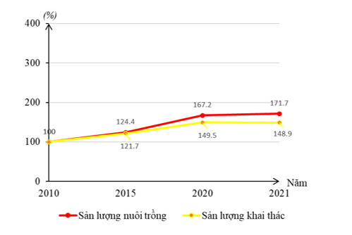 Biểu đồ dưới đây thể hiện nội dung nào về sản lượng thuỷ sản khai thác và nuôi trồng của vùng Đồng bằng sông Cửu Long giai đoạn 2010 - 2021? (ảnh 1)