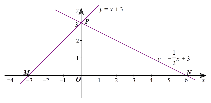 Cho hai hàm số y = x + 3 (1) và y =  -1/2x + 3.(2)  a) Vẽ đồ thị của hai hàm số trên cùng một mặt phẳng toạ độ. (ảnh 2)