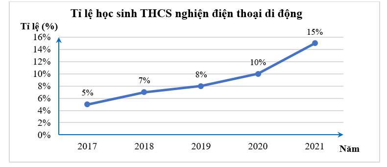 Một nghiên cứu đã đưa ra tỉ lệ học sinh cấp THCS nghiện điện thoại di động trong (ảnh 1)