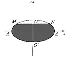 Một cái thùng đựng dầu có thiết diện ngang (mặt trong của thùng) là một đường elip có trục lớn là (ảnh 2)