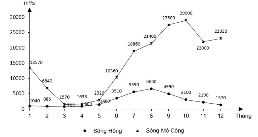Biểu đồ dưới đây thể hiện nội dung nào về nước sông Mê Công và sông Hồng năm 2021? (ảnh 1)