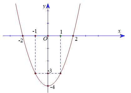 Cho đồ thị hàm số bậc hai y = f(x) (ảnh 3)