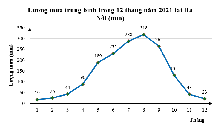 Quan sát biều đồ sau:   Khi đó, (ảnh 1)