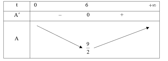 Cho x, y thỏa mãn x + y = 2. Giá trị nhỏ nhất của A = 2 {3^y} + {1} / {24}}{3^{2x} là (ảnh 1)