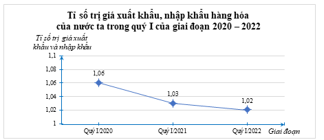 i) Lập bảng thống kê trị giá xuất khẩu, nhập khẩu và tỉ số giá trị xuất nhập khẩu hàng hóa của nước ta trong quý I của giai đoạn 2020 – 2022 (đơn vị: tỉ USD) theo mẫu sau (kết quả tỉ số làm tròn đến chữ số thập phân thứ nhất): (ảnh 2)