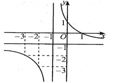 Cho hàm số y = f( x ) có đồ thị như hình. Đường thẳng nào sau đây là đường tiệm cận đứng của đồ thị hàm số đã cho? (ảnh 1)
