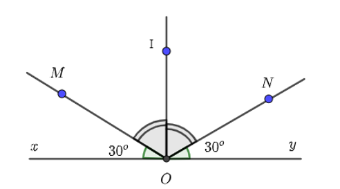 Cho hình vẽ bên có góc {xOM} = góc {yON} = 30 độ (ảnh 1)