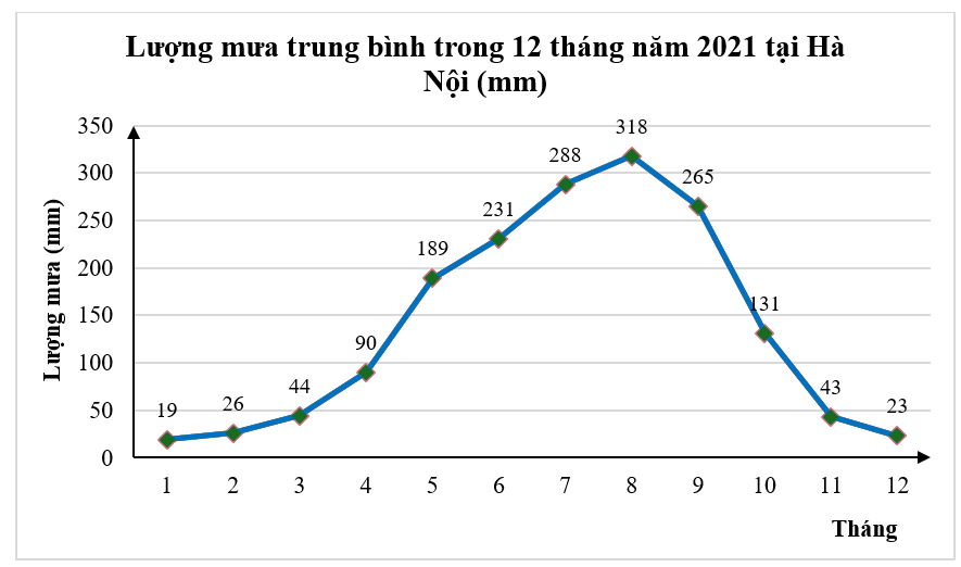 Quan sát biều đồ sau:  Khi đó, (ảnh 1)