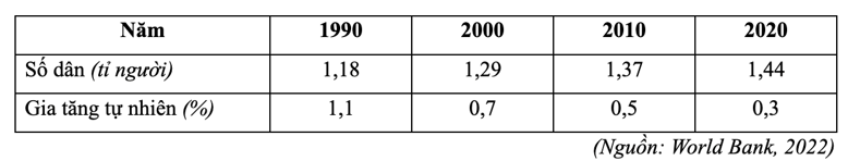 Dựa vào bảng số liệu, nhận xét nào sau đây đúng về số dân và tỉ lệ gia tăng tự nhiên của Trung Quốc giai đoạn 1990 - 2020? (ảnh 1)