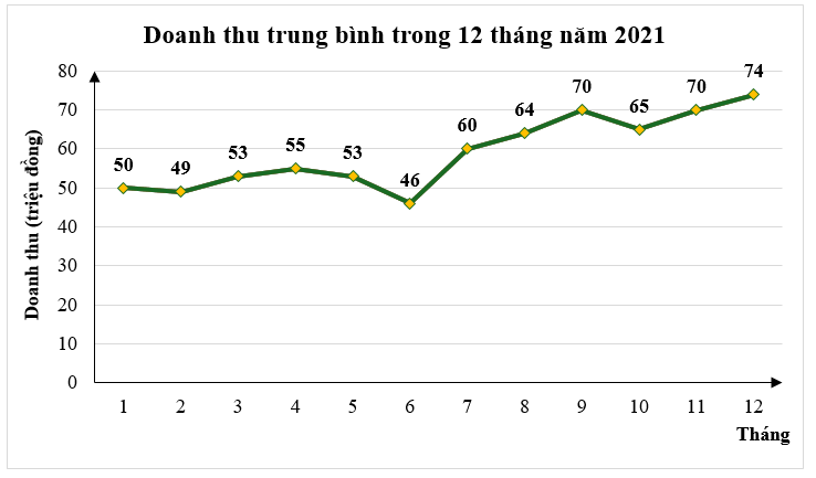 Quan sát biểu đồ dưới đây biểu diễn doanh thu trung bình trong 12 tháng năm 2021 của cửa hàng quần áo thời trang. (ảnh 1)
