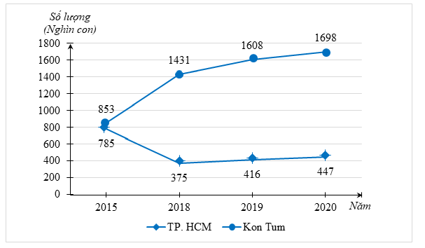 a) Hãy lập bảng thống kê theo mẫu sau và vẽ biểu đồ phù hợp để biểu diễn dữ liệu trong biểu đồ đoạn thẳng ở hình trên. (ảnh 1)