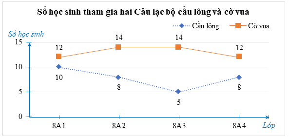 a) Lập bảng thống kê cho biểu đồ trên và vẽ biểu đồ phù hợp khác để biểu diễn số lượng học sinh tham gia đăng kí hai Câu lạc bộ cầu lông và cờ vua của trường đó. (ảnh 1)