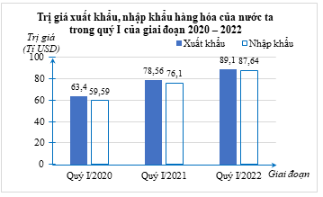 i) Lập bảng thống kê trị giá xuất khẩu, nhập khẩu và tỉ số giá trị xuất nhập khẩu hàng hóa của nước ta trong quý I của giai đoạn 2020 – 2022 (đơn vị: tỉ USD) theo mẫu sau (kết quả tỉ số làm tròn đến chữ số thập phân thứ nhất): (ảnh 1)