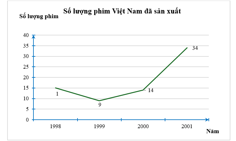 Biểu đồ dưới đây biểu diễn số lượng phim Việt Nam đã sản xuất trong giai đoạn 1998 – 2001. (ảnh 1)