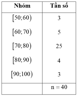 Người ta tiến hành phỏng vấn 40 người về một mẫu quần mới. Người phỏng vấn yêu cầu cho điểm mẫu quần đó theo thang điểm là 100 (ảnh 1)