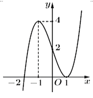 Cho hàm số y=f(x) có đạo hàm liên tục trên R (ảnh 1)